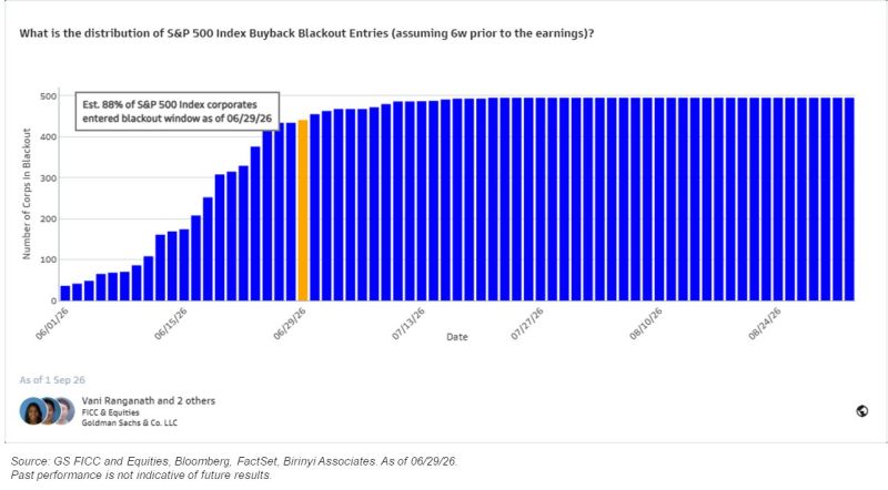 88% of companies have entered buyback blackout window (GS)