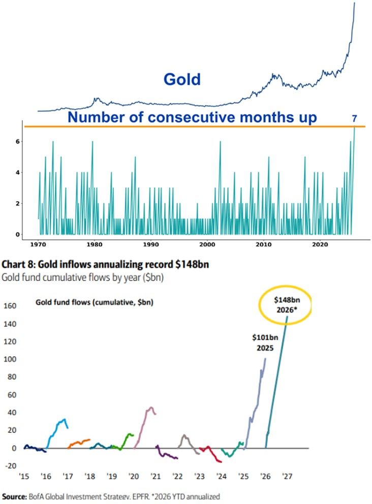 Gold just finished its 7th consecutive month higher, the longest streak in history.