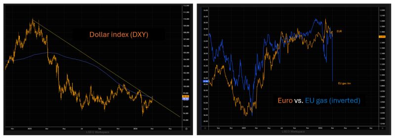 The dollar index $DXY is now flirting with the downtrend line that has been in place since early 2025 (chart on the left).