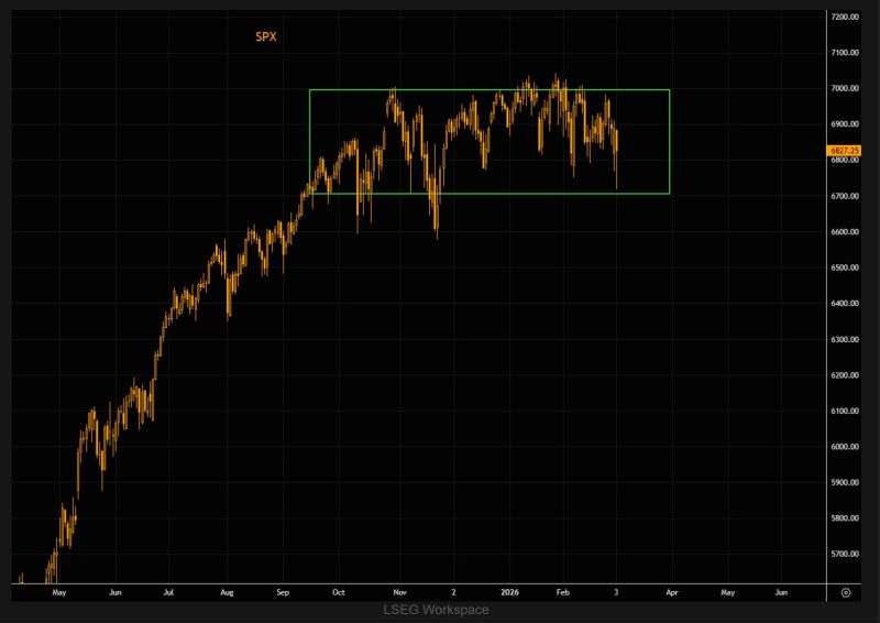 Despite all things going on, the 6700/7000 range remains intact.
