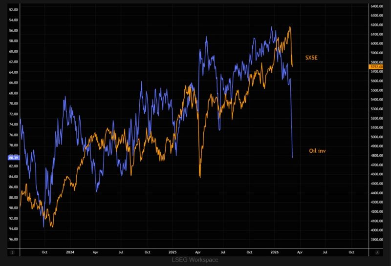 Europe is the energy sucker.