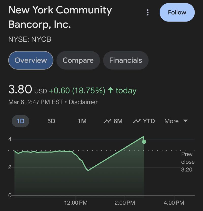 BREAKING: New York Community Bank stock, $NYCB, rises 20% after announcing $1 billion capital raise.