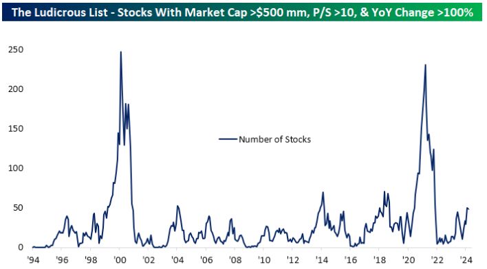 Interesting chart showing the # of stocks that are up 100%+ YoY with a price to sales ratio greater than 10 over time.
