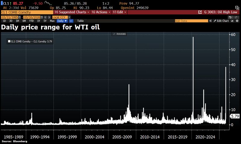 Oil’s wildest day ever?