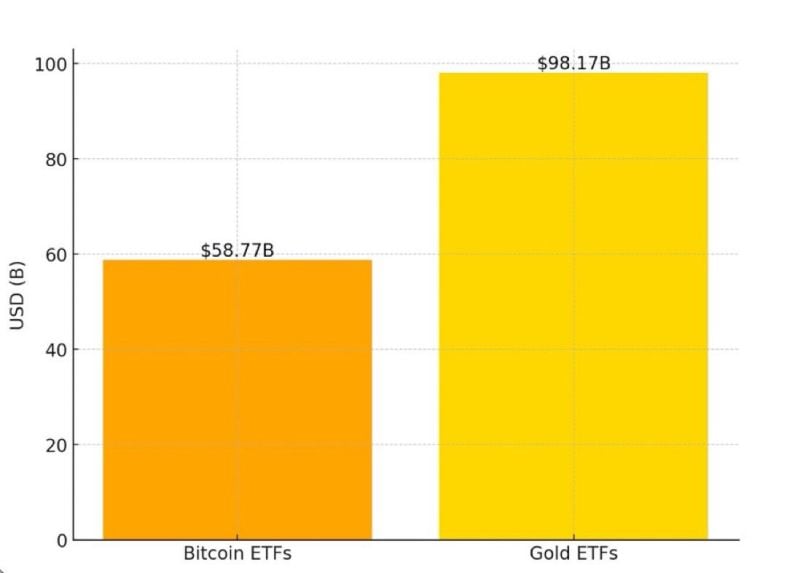 JUST IN: Bitcoin ETFs are 58% of the way to flipping Gold ETFs for total assets.