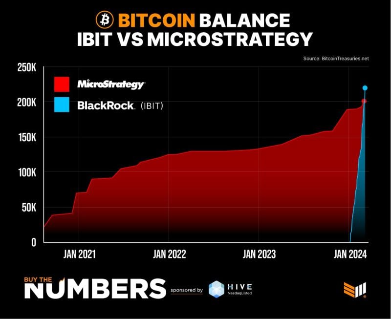 It took 4 years for MicroStrategy to buy 205,000 Bitcoin.