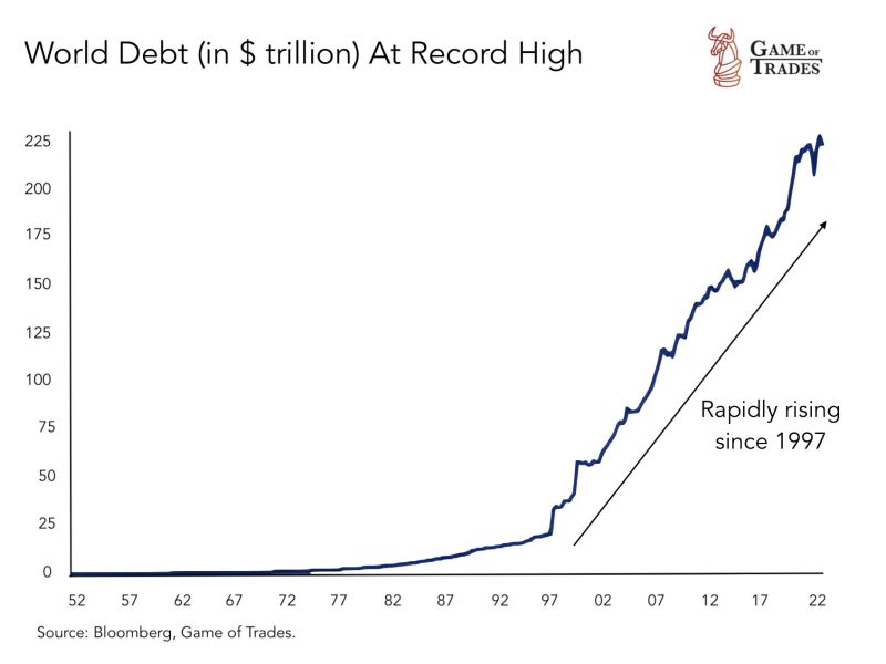 World debt has crossed $225 TRILLION.