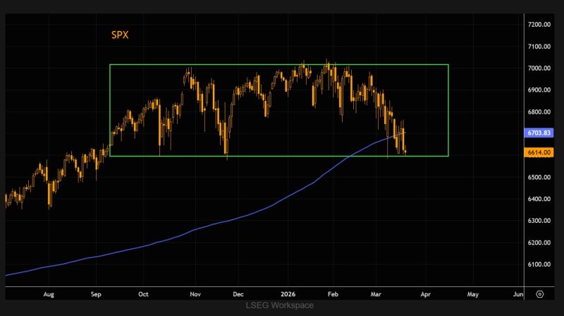 SPX is pressing the lower end of the “eternal” range that has held since September.
