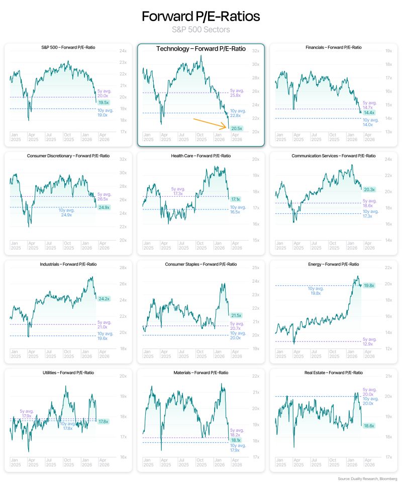 The S&P 500 Technology sector is now trading below last year’s tariff-selloff lows.