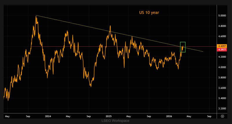 US 10 year flirting with the huge 4.4% level. A decisive close above this resistance area and rates risk squeezing more.
