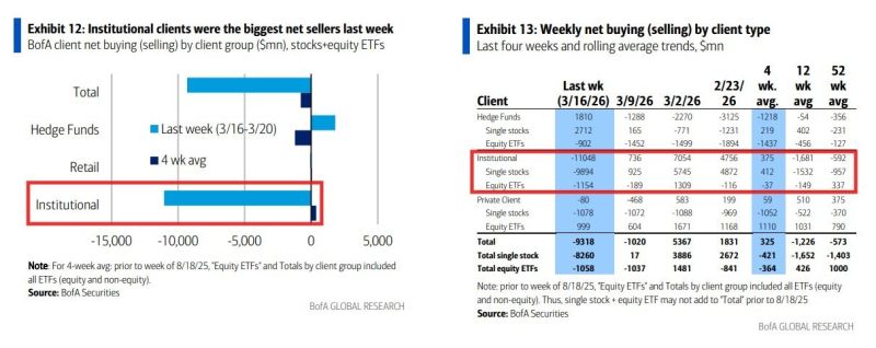 Institutional investors are dumping US equities at a massive pace: