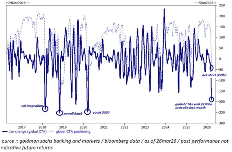 With markets getting close to oversold, everyone's hedged and global CTAs massively net sellers, there is some dry powder if the TACO trade finally takes place