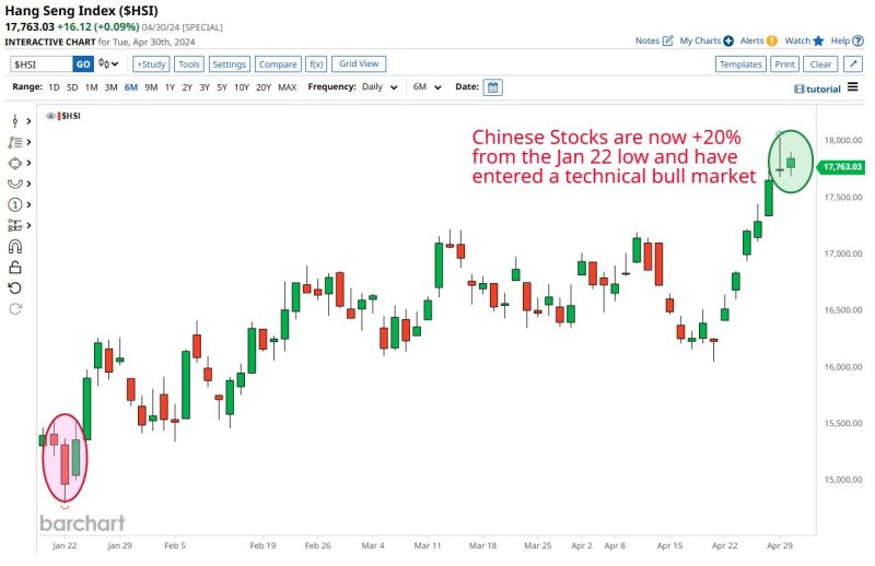 Chinese Stocks enter technical bull market after rallying 20% off the Jan 22 low
