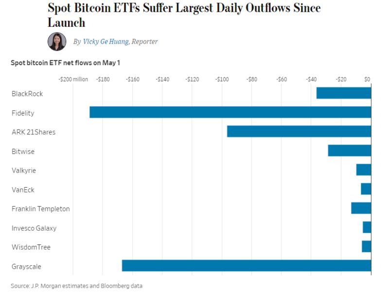 Bitcoin $BTC ETFs saw a net outflow of $558 million on Wednesday, the largest outflow since inception