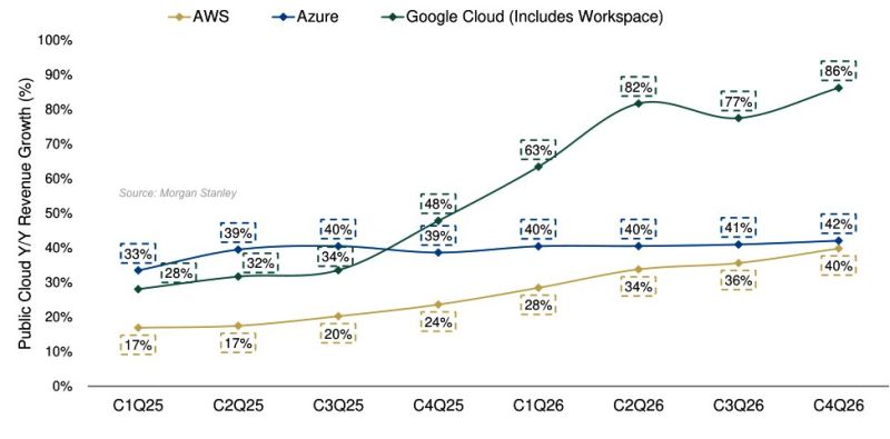 Google Cloud has far outpaced AWS and Azure in terms of YoY Revenue growth.