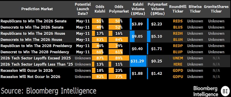 Bet on the President, the Fed, or CPI, skip the analysis, guesswork, and bias.