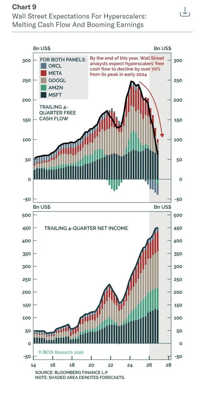 Wall Street projects hyperscalers’ free cash flow to fall by over 70% from its peak by the end of 2026, even as earnings keep climbing