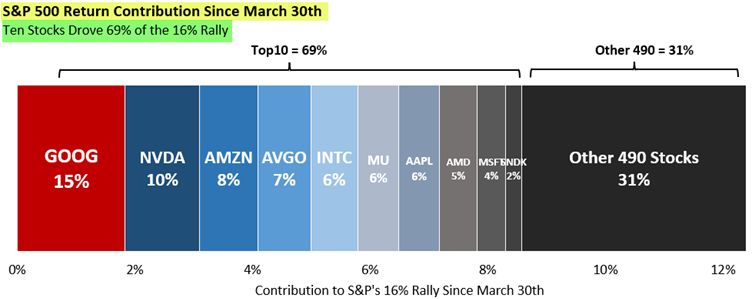 The S&P500 has rallied 16% since the March 30 lows.