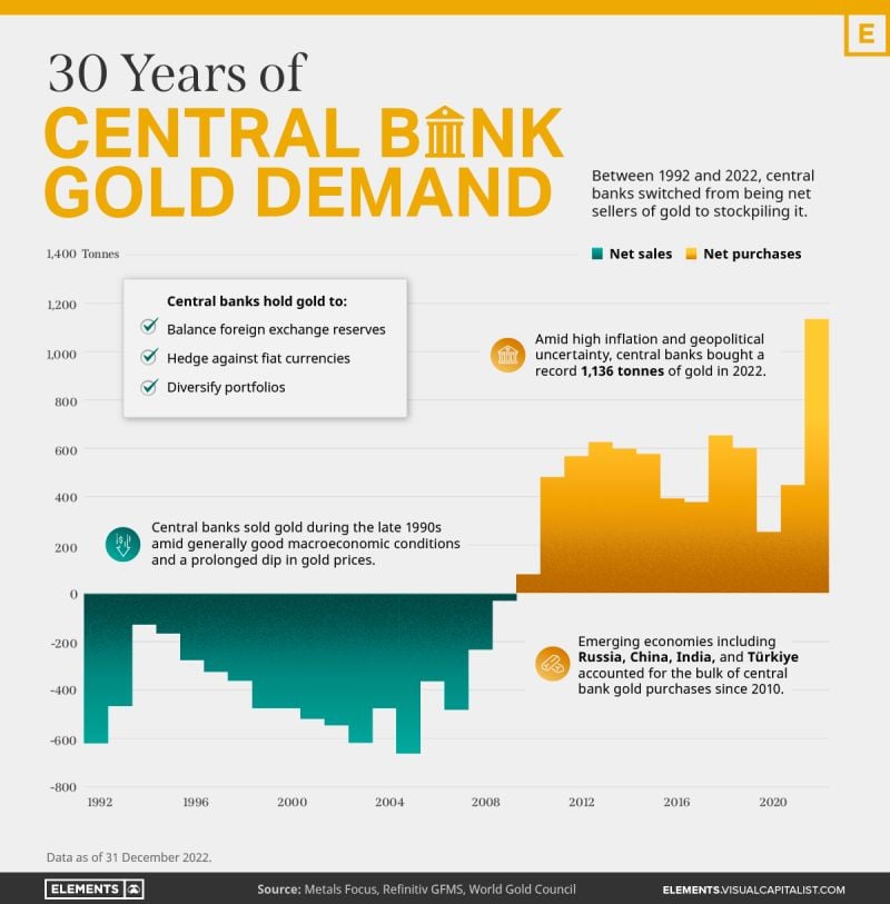 Charted: 30 Years of Central Bank Gold Demand