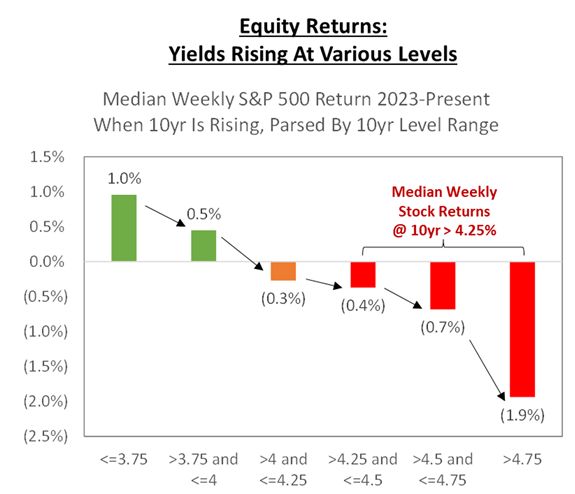 How does the sp500 perform when the US 10 year yield crosses key levels?