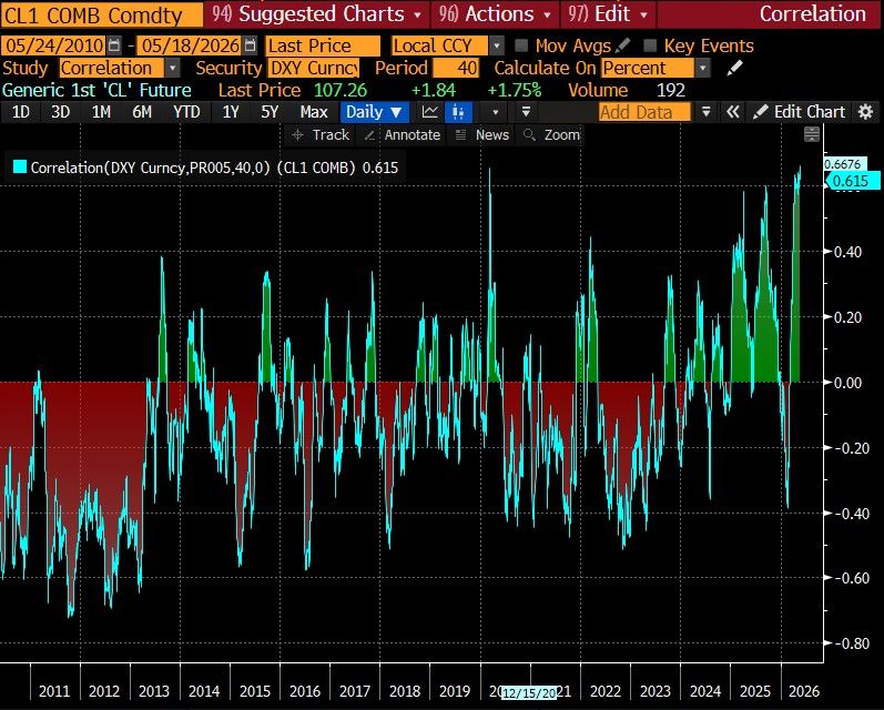 Is there a trade here? Crude and the dollar have never been this positively correlated.
