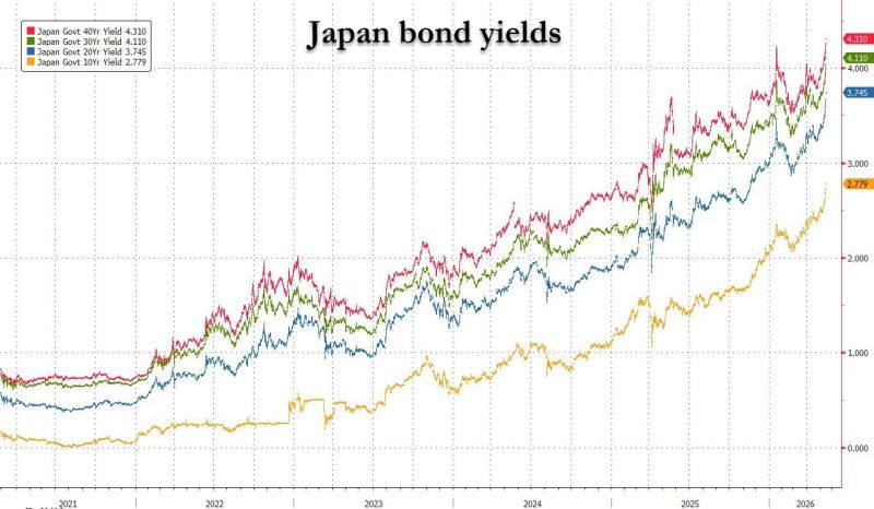 Another day, another new high for JGBs yields... Countdown to more BOJ QE as JGBs go bidless.