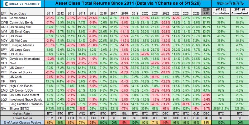 Cross asset returns as of 15/5/2026