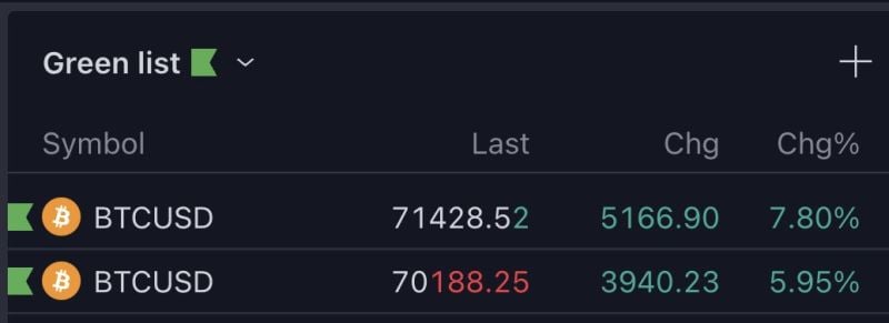🚨 A MASSIVE $1,250 spread between Coinbase and Binance for Bitcoin! 😳