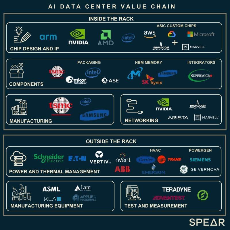 The AI data center value chain