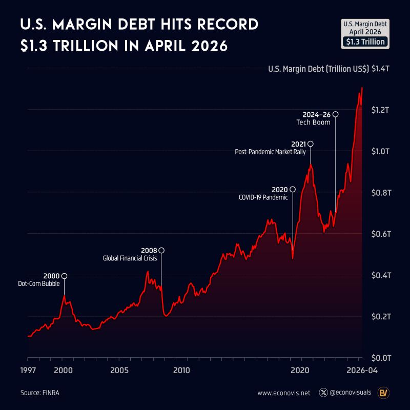 U.S. Margin Debt Hits Record $1.3 Trillion in April 2026