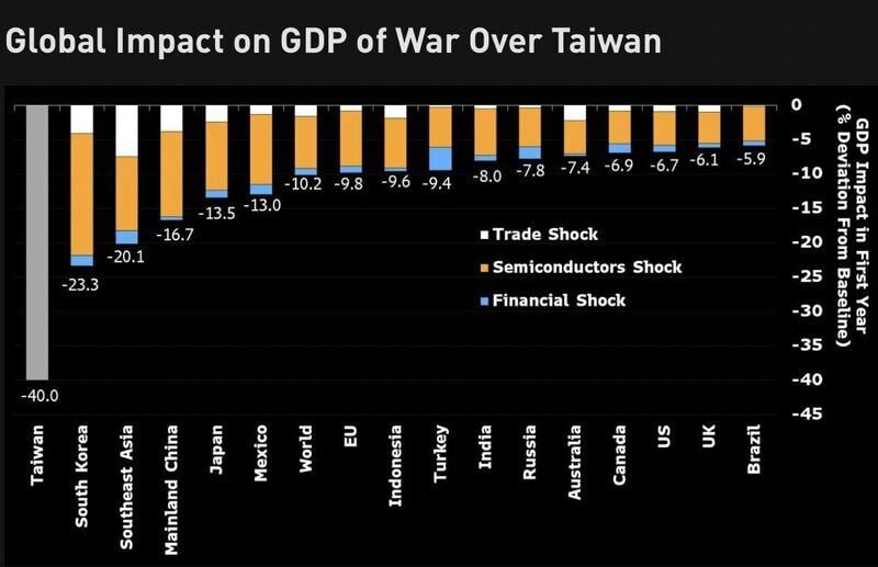 A scary chart... the global impact on GDP of a war in Taiwan...