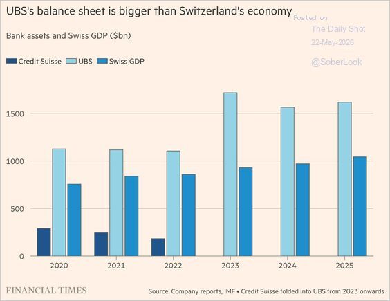 UBS’s balance sheet is bigger than Switzerland’s economy.