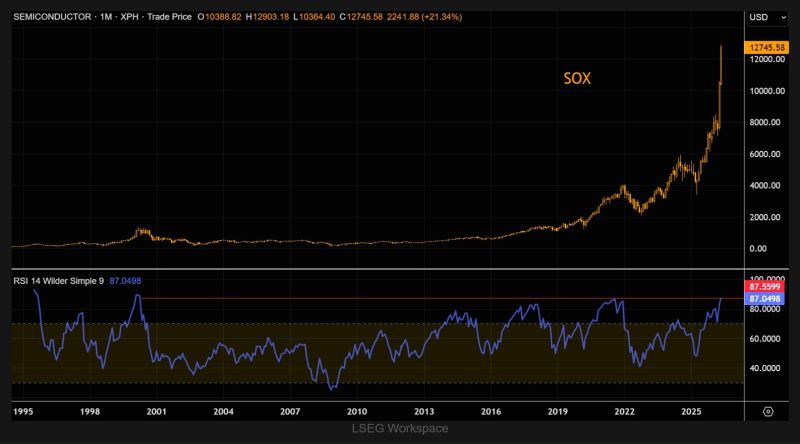 Semi-conductors are going vertical. The SOX index is up 18% from the “momentum” washout lows just a few sessions ago.