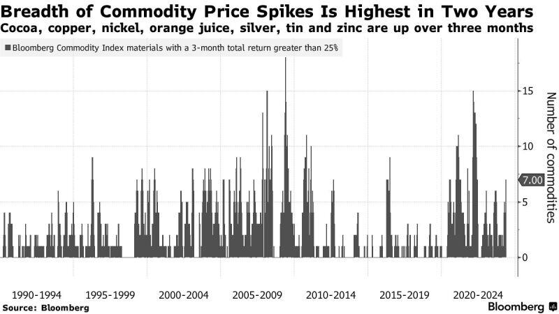 The breadth in commodity price spikes is the highest in two years