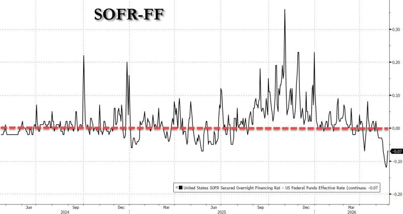 In case you haven't noticed, there is just a tad excess liquidity out there...