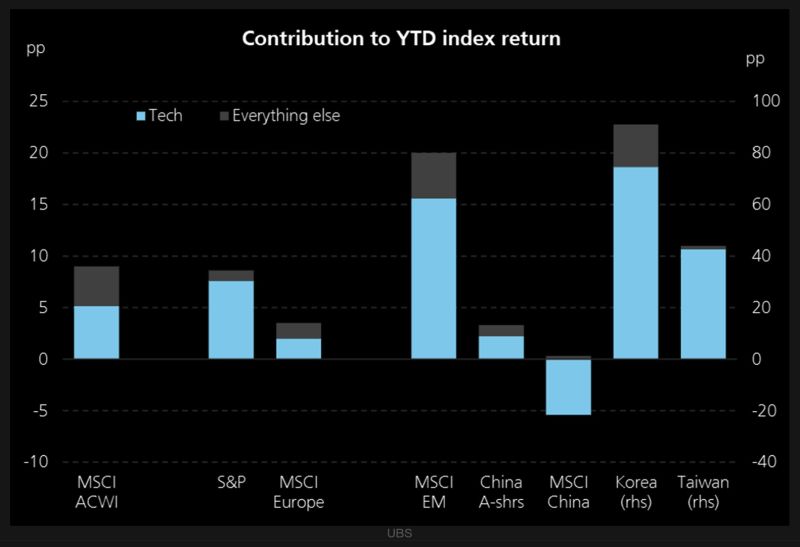 This market is all about tech. That goes for US as well as global markets.