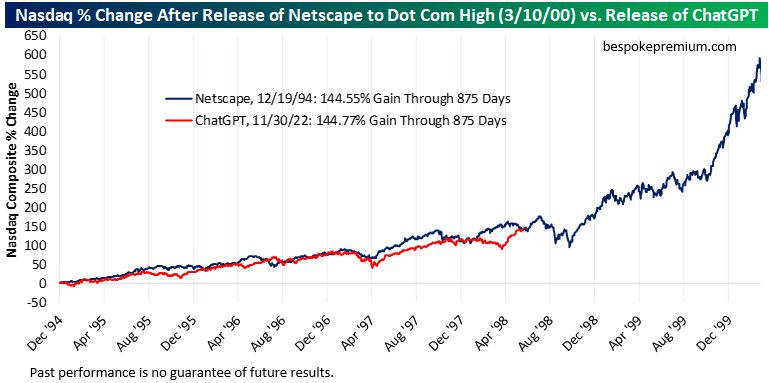 Nasdaq at 875 trading days after the release of Netscape on 12/19/94: +144.55%.