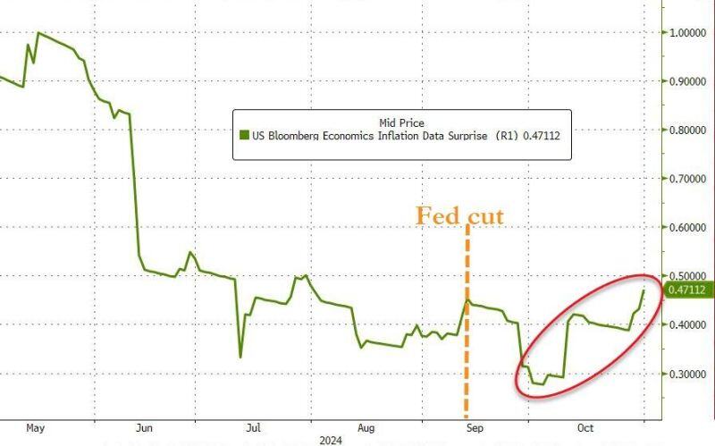 Inflation surprises are picking up since Fed rate cut...