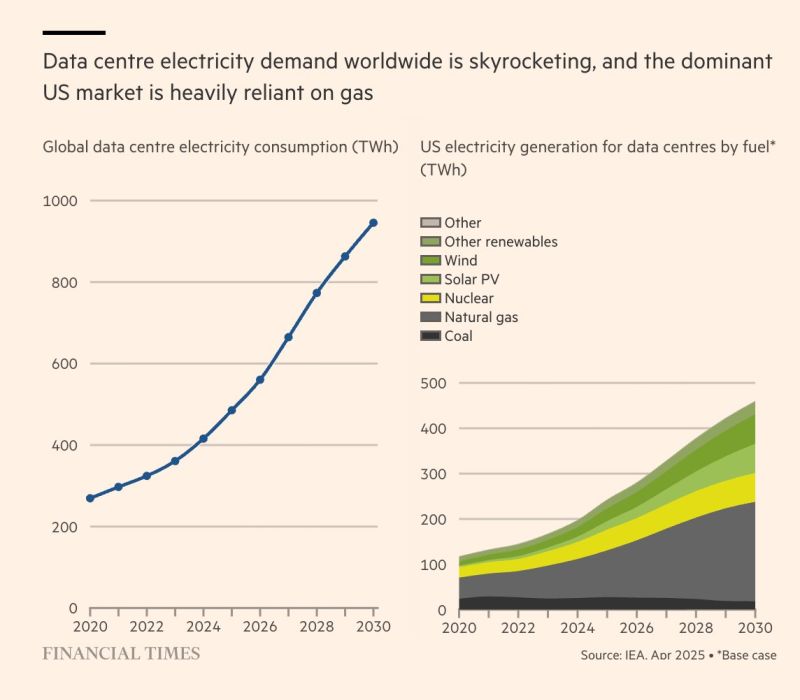 Data center demand for electricity is predicted to double by 2030. - FT