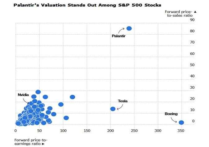 Palantir $PLTR forward price revenue/EPS
