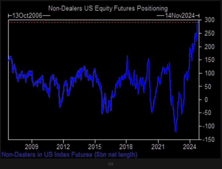 Traders have built the largest long US Equity Futures position in history, now worth more than $300 Billion