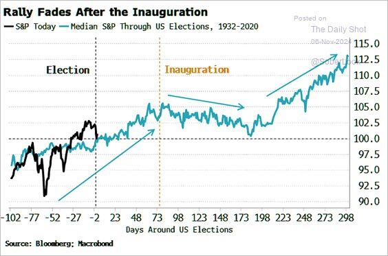 Following the election, the SP500 typically rallies through inauguration day before moderating.