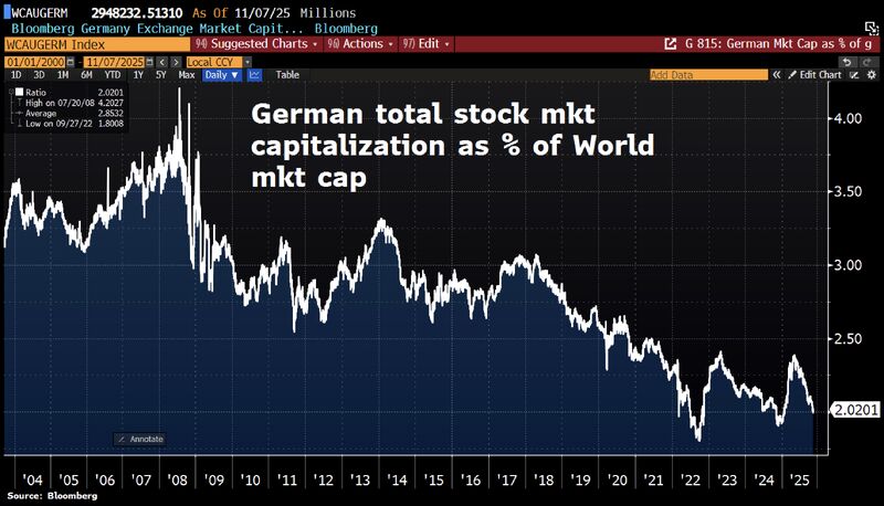 Germany, continues to lose ground on global stock markets.