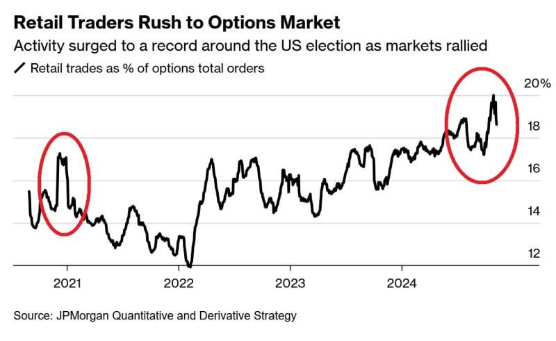 🚨MARKET SPECULATION LEVEL HAS RARELY BEEN GREATER🚨