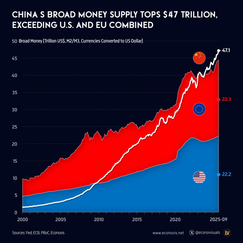 📈 China’s Broad Money Supply Surpasses Combined U.S. and EU Since 2023