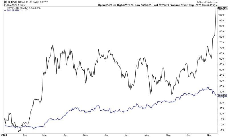 YTD