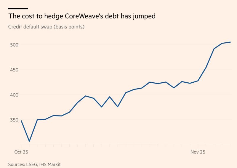 Data centre operator CoreWeave’s stock has fallen more than 20 per cent over the past two weeks, alongside the drop in bigger names.
