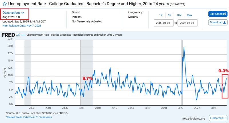 ⚠️US college graduates' unemployment is now higher than during the Great Financial Crisis: