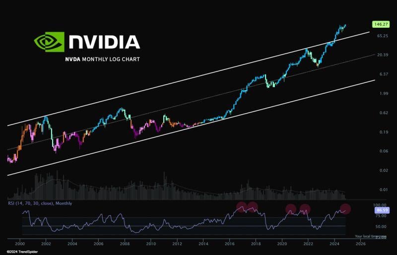 The king reports earnings exactly ONE WEEK from today. $NVDA