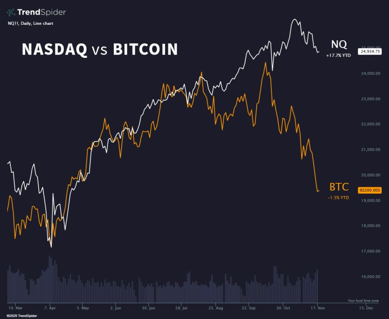 The spread between tech and Bitcoin is stretched to historic extremes.